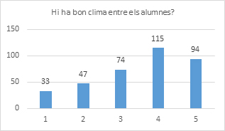 Clima entre els alumnes