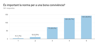 Importància de la norma per a la bona convivència