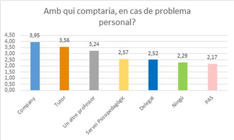 Compartir problema personal