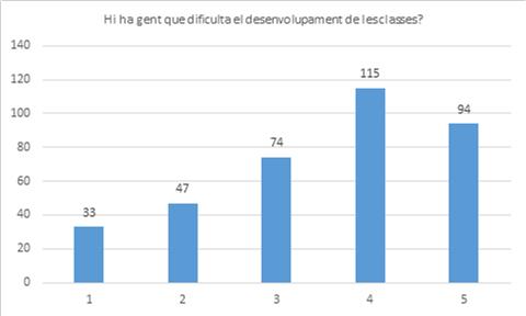 Gent que dificulta les classes