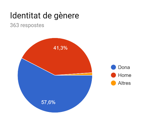 Identitat de gènere