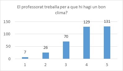 Clima entre el professorat