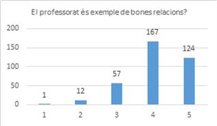 Professorat exemple de bones relacions