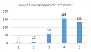 Relació amb el professorat