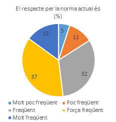 Respecte per la norma